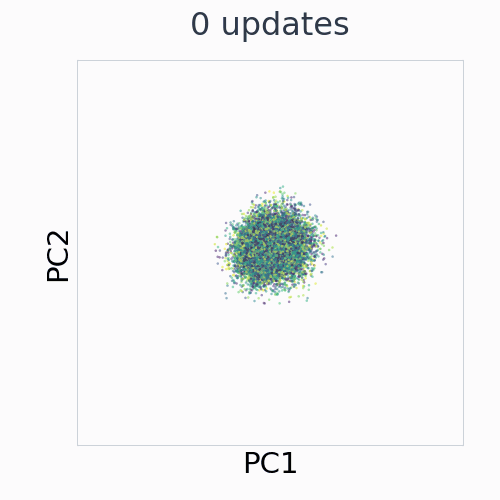 Cube-Double: EMA control representation across 29 saved training checkpoints, in fixed PCA coordinates.