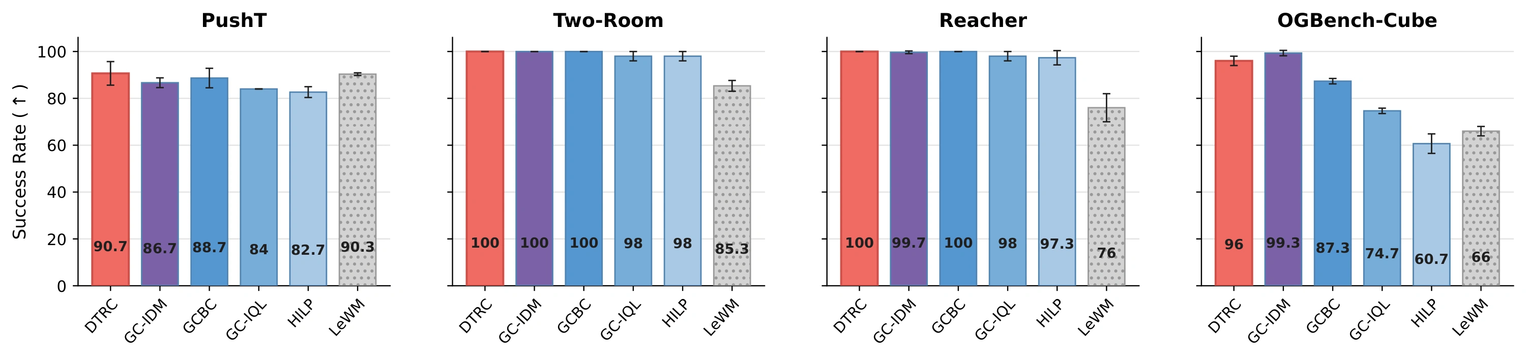 Success-rate comparison of DTRC, GC-IDM, GCBC, GC-IQL, HILP, and LeWM on four visual tasks.