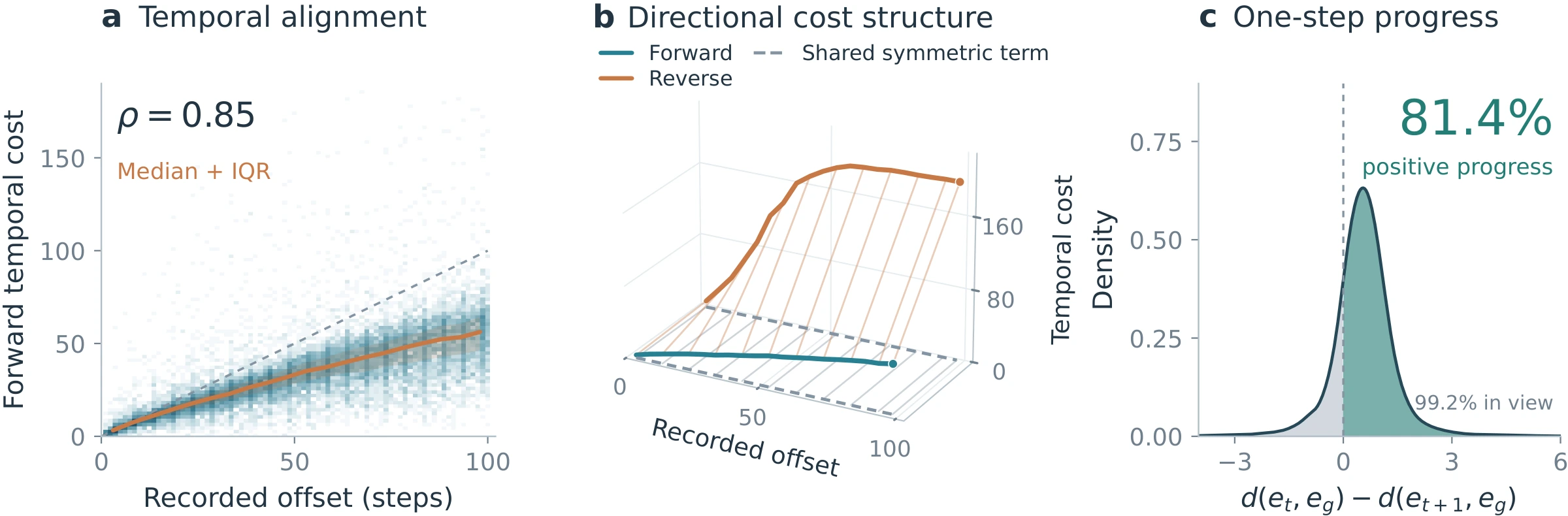 PushT: temporal calibration, symmetric and directed costs, and one-step progress on held-out state–goal pairs.