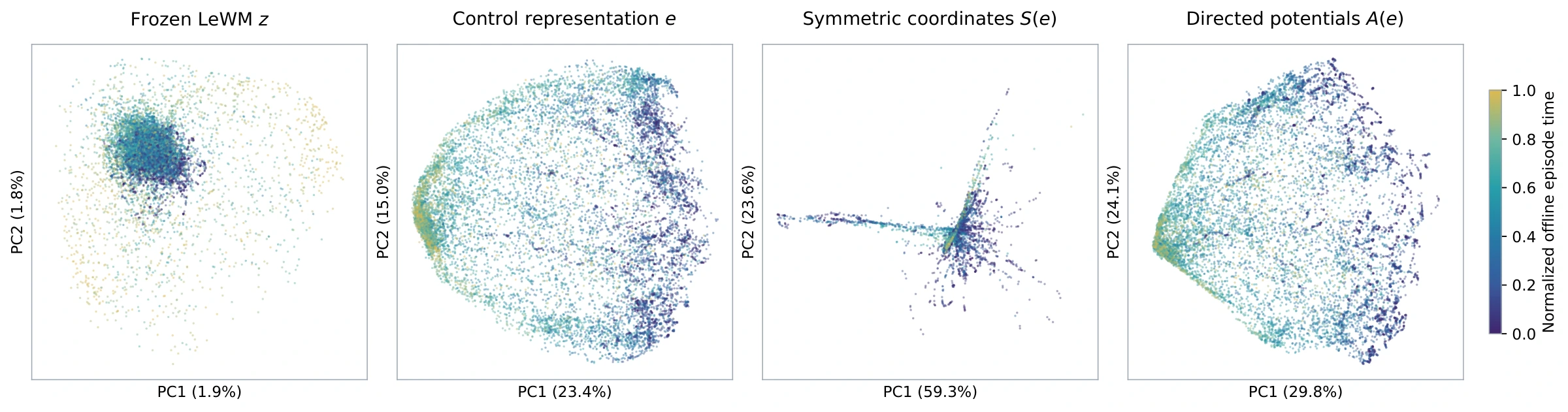 PushT: frozen visual features, control representations, symmetric coordinates, and directed potentials.